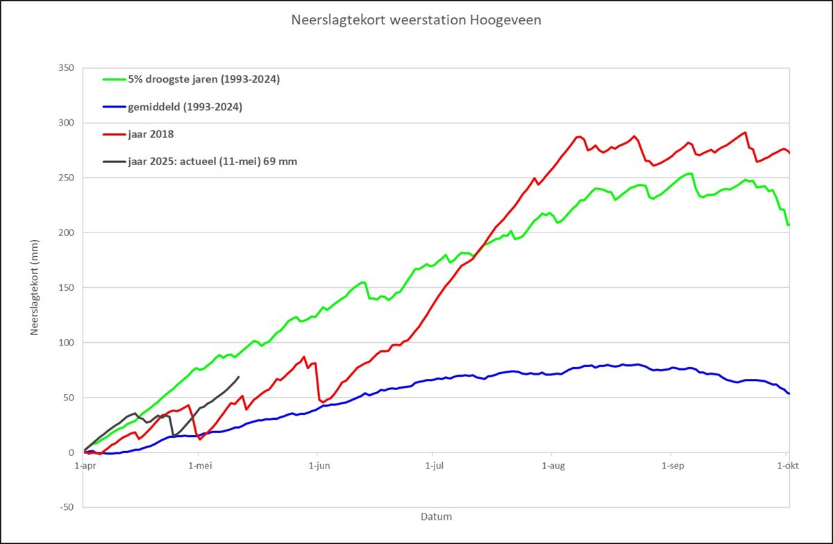 Neerslagtekort hoogeveen14 mei