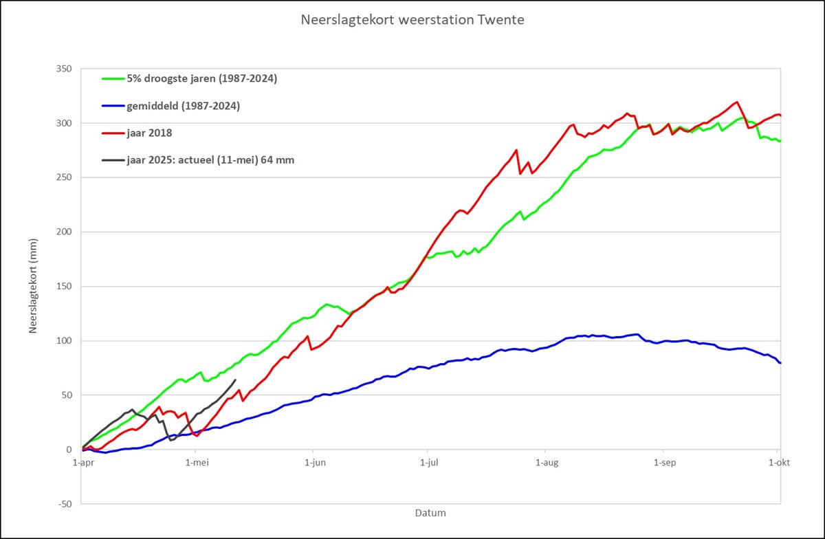 Neerslagtekort twente 14 mei