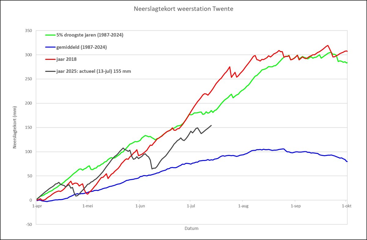 Neerslagtekort Twente 16 juli
