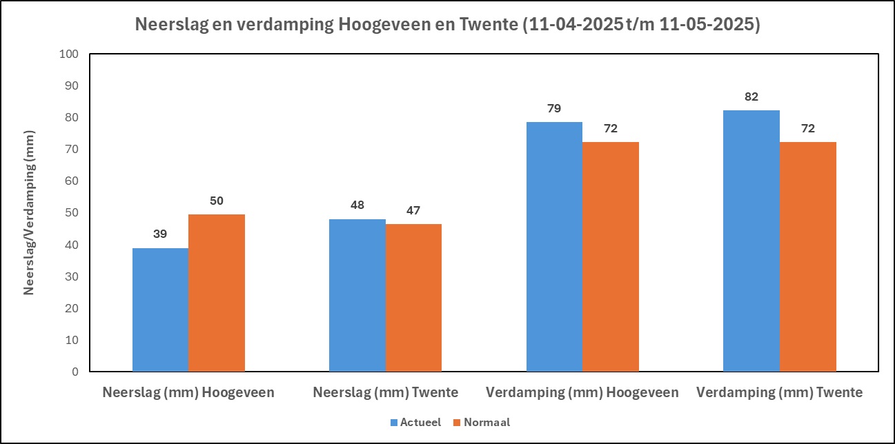 Neerslag en verdamping 14 mei