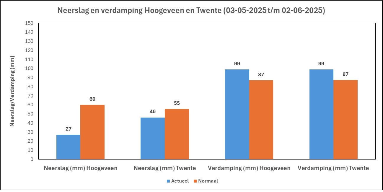 Neerslag en verdamping 4 juni