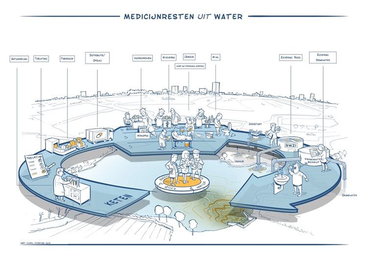 Medicijnresten uit water