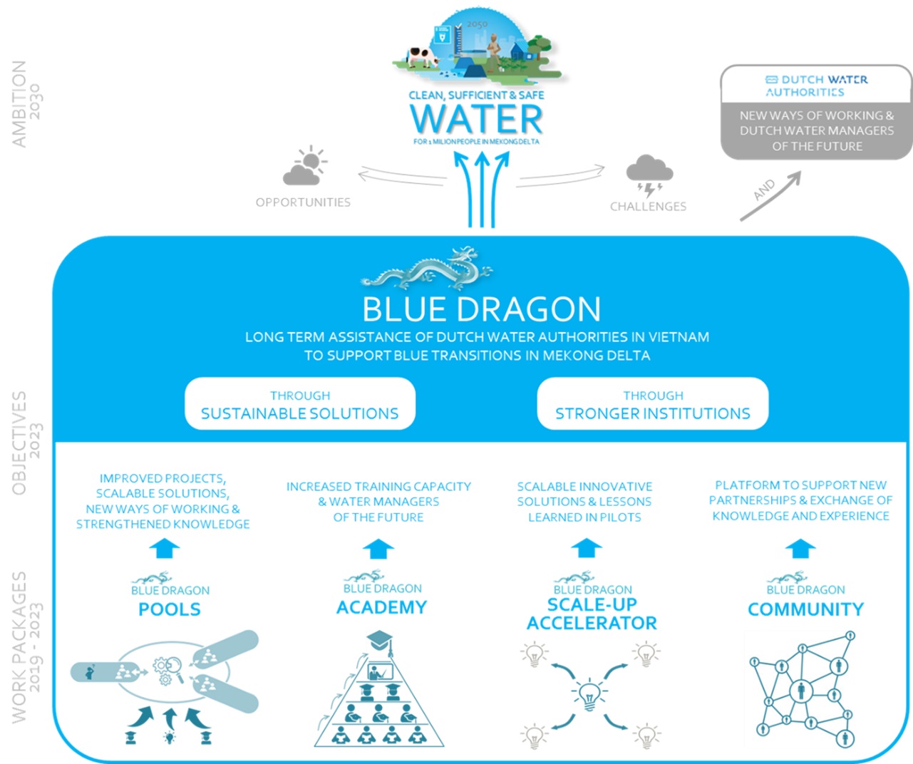 Blue Dragon programma