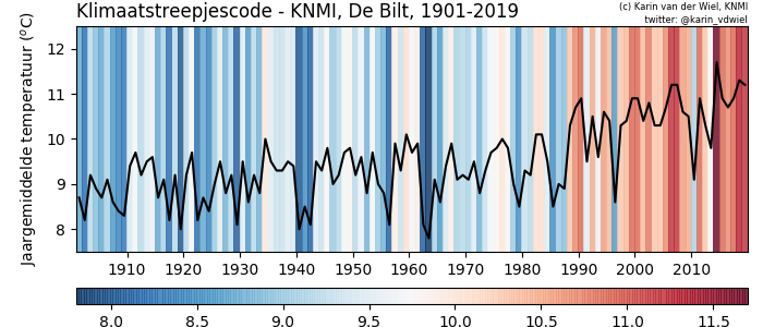 Temperatuurstijging KNMI - Van der Wiel