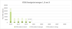 CO2 footprint scope