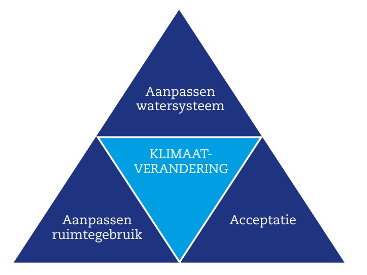 Klimaatverand piramide