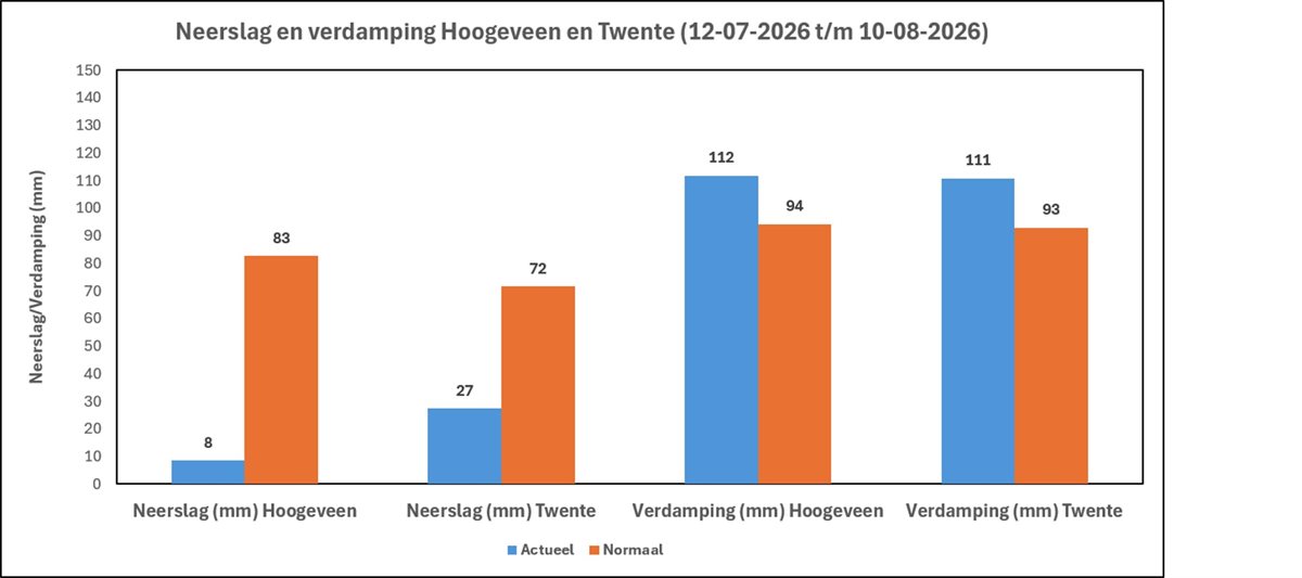 Neerslag en verdamping 12 aug