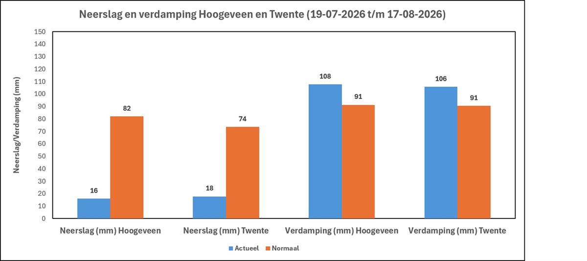 Neerslag en verdamping 19 aug