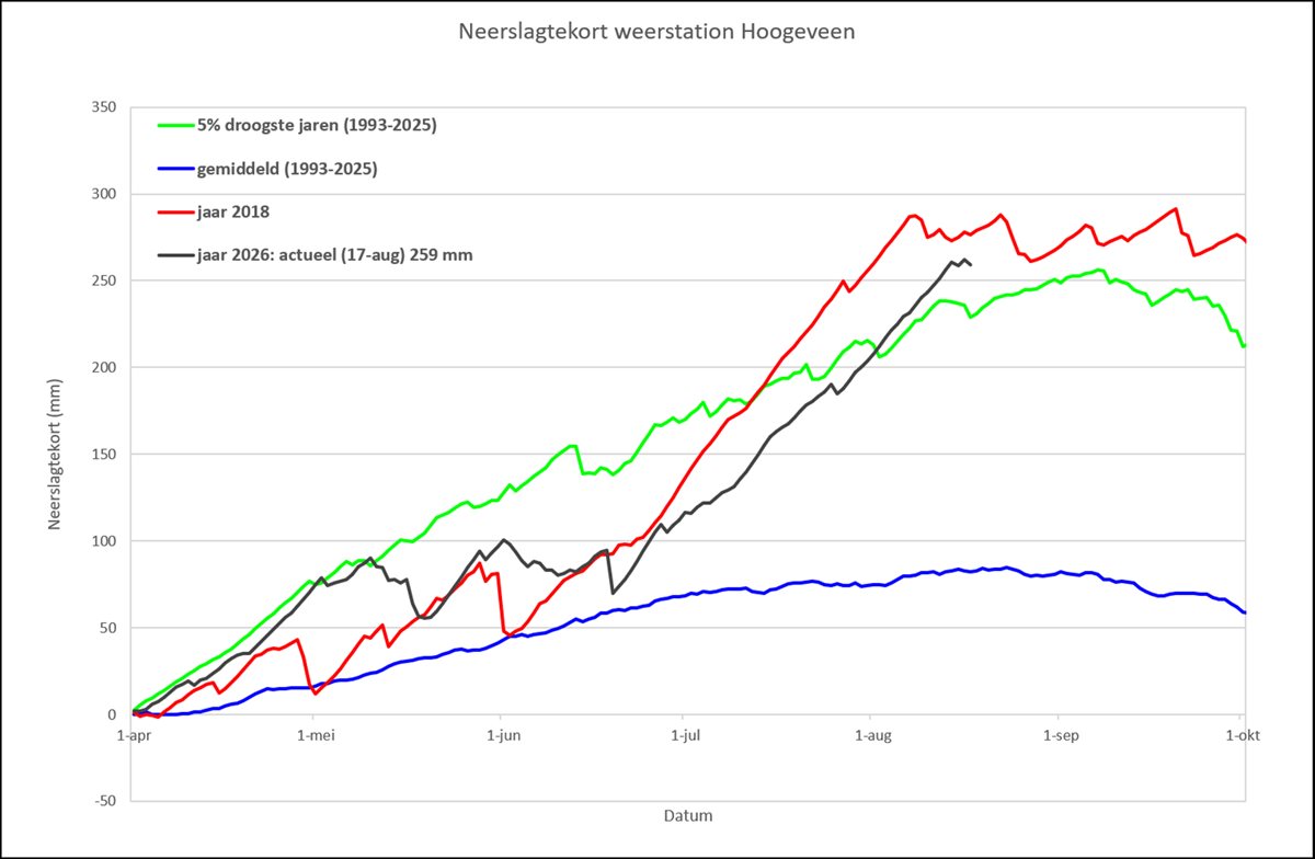 Neerslagtekort Hoogeveen 19 aug.jpg