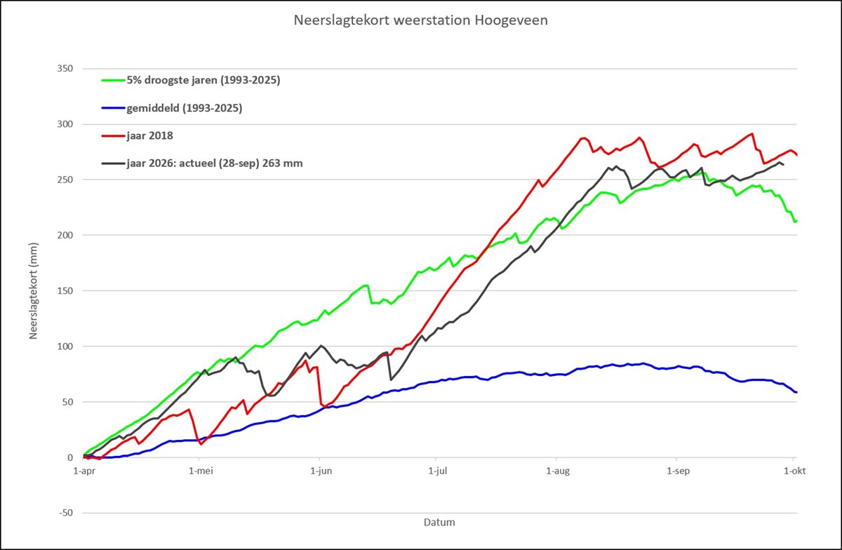 Neerslagtekort Hoogeveen 2 okt