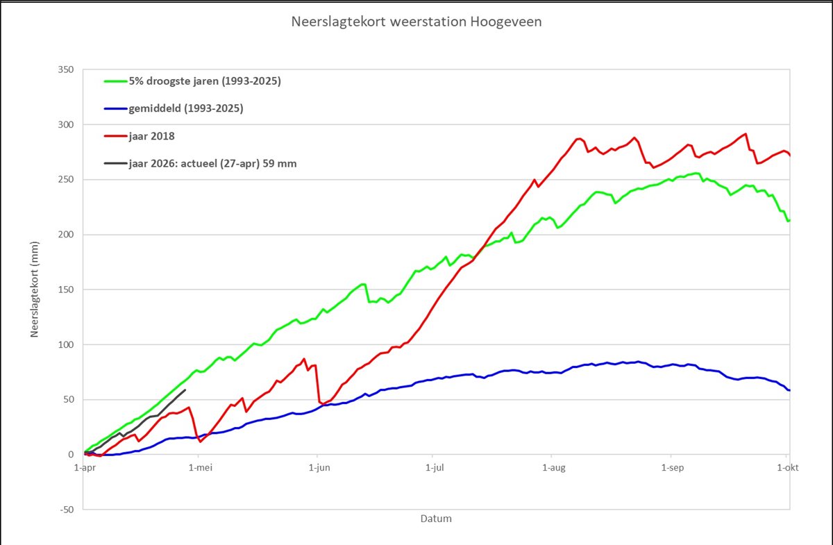 Neerslagtekort Hoogeveen week 17