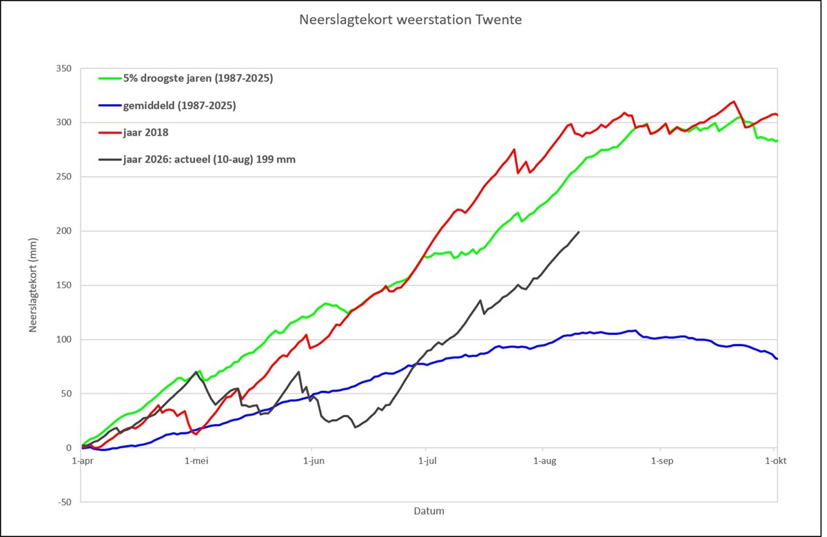 Neerslagtekort Twente 12 aug
