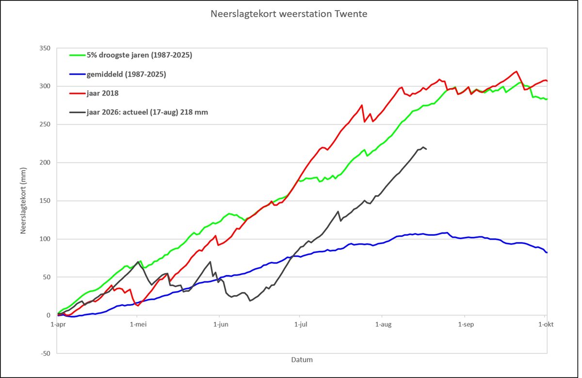 Neerslagtekort Twente 19 aug