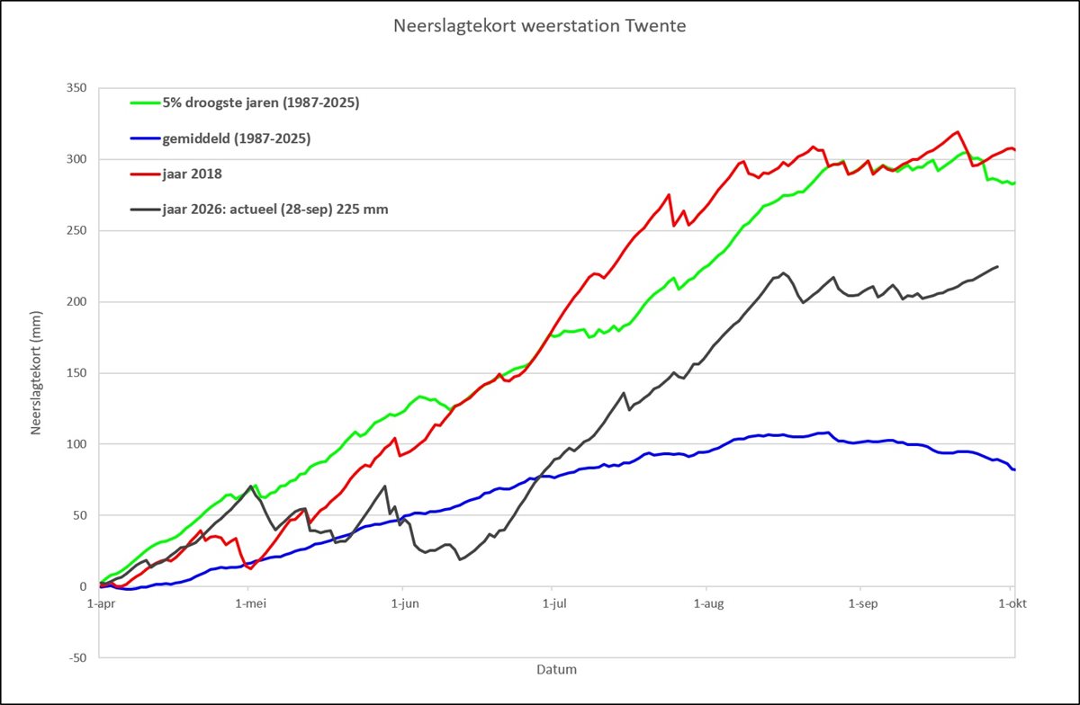 Neerslagtekort Twente 2 okt