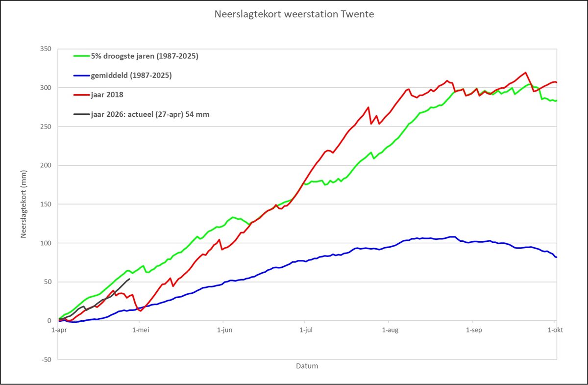 Neerslagtekort Twente week 17