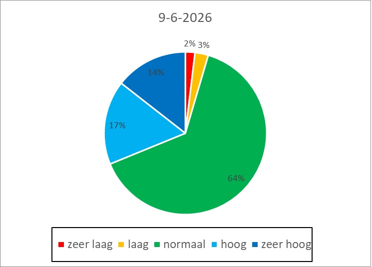 grondwater 10 juni