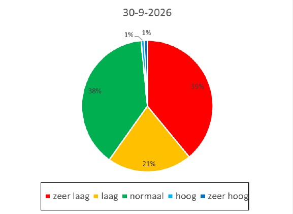 Grondwater grafiek 2 okt