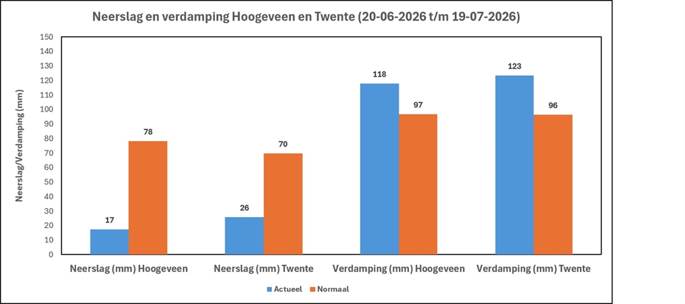 Neerslag en verdamping