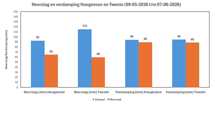 Neerslag en verdamping 10 juni