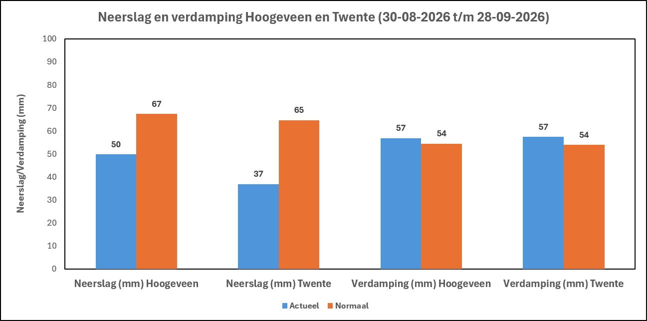 Neerslag en verdamping 2 okt