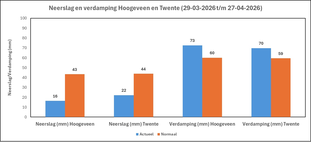 Neerslag en verdamping week 17