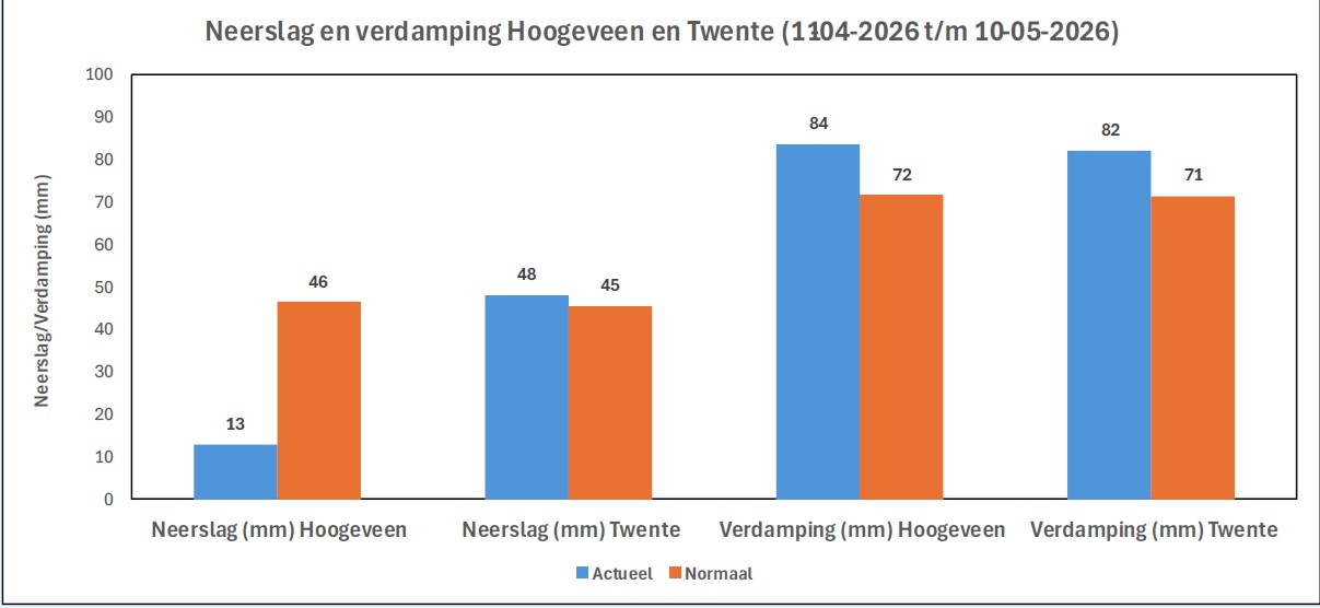 Neerslag en verdamping week 20