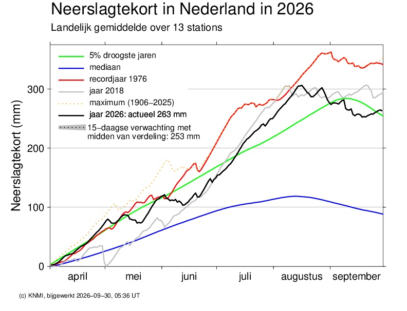 Neerslagtekort Nederland 2 okt