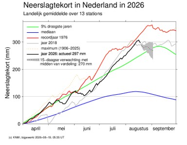 Neerslagtekort nederland kaart 19 aug